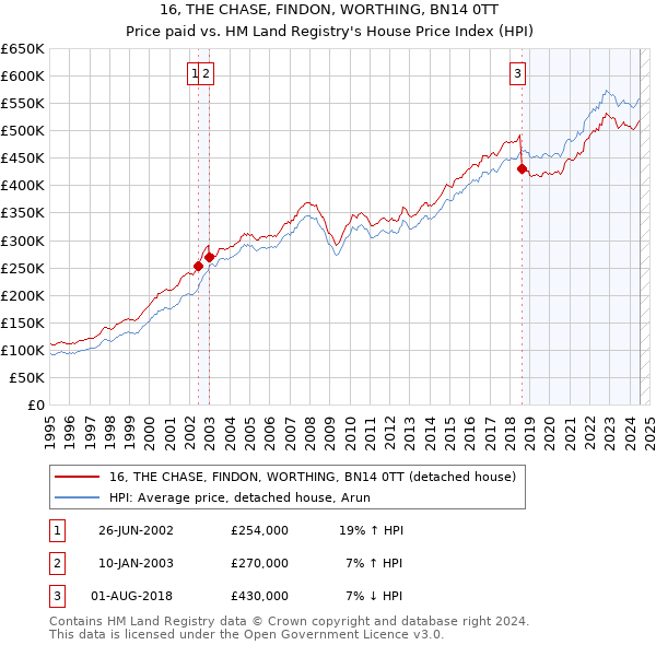 16, THE CHASE, FINDON, WORTHING, BN14 0TT: Price paid vs HM Land Registry's House Price Index