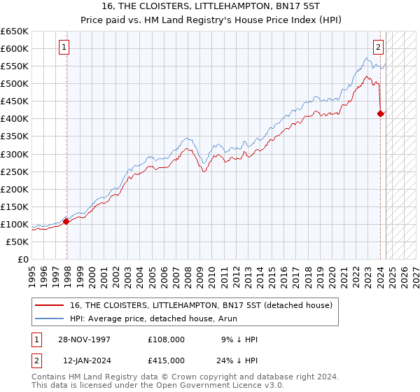 16, THE CLOISTERS, LITTLEHAMPTON, BN17 5ST: Price paid vs HM Land Registry's House Price Index