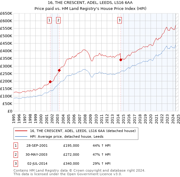 16, THE CRESCENT, ADEL, LEEDS, LS16 6AA: Price paid vs HM Land Registry's House Price Index