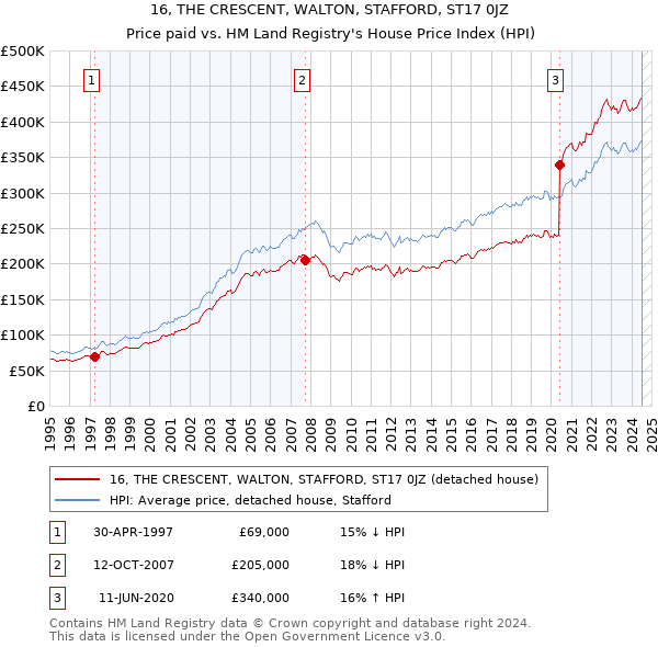 16, THE CRESCENT, WALTON, STAFFORD, ST17 0JZ: Price paid vs HM Land Registry's House Price Index