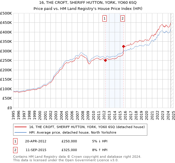 16, THE CROFT, SHERIFF HUTTON, YORK, YO60 6SQ: Price paid vs HM Land Registry's House Price Index