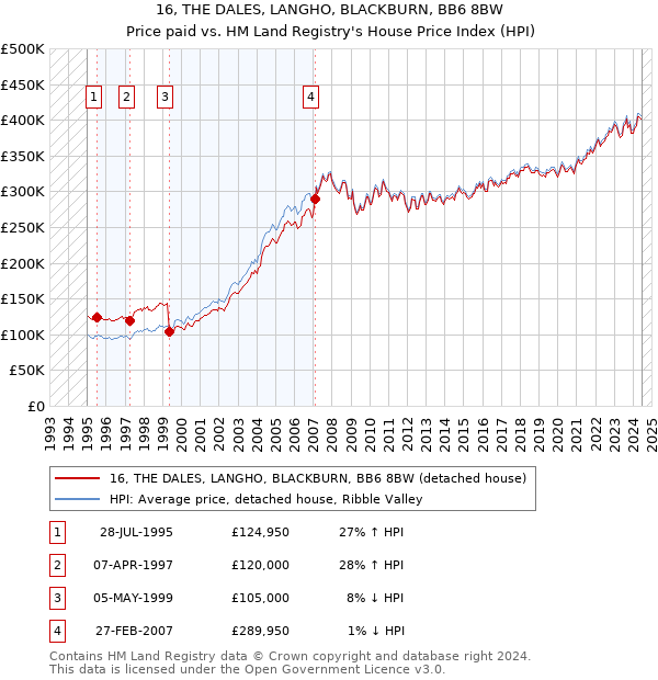 16, THE DALES, LANGHO, BLACKBURN, BB6 8BW: Price paid vs HM Land Registry's House Price Index