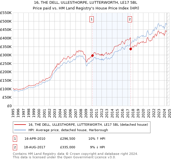 16, THE DELL, ULLESTHORPE, LUTTERWORTH, LE17 5BL: Price paid vs HM Land Registry's House Price Index