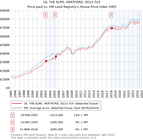 16, THE ELMS, HERTFORD, SG13 7UX: Price paid vs HM Land Registry's House Price Index