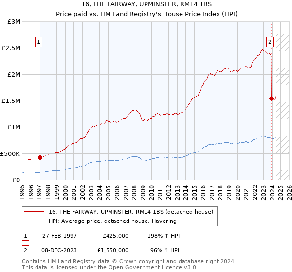 16, THE FAIRWAY, UPMINSTER, RM14 1BS: Price paid vs HM Land Registry's House Price Index