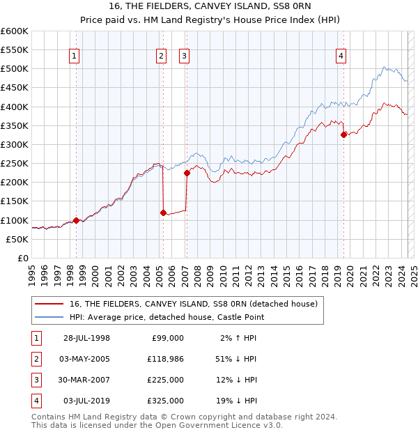 16, THE FIELDERS, CANVEY ISLAND, SS8 0RN: Price paid vs HM Land Registry's House Price Index