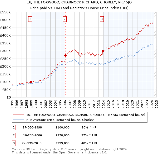 16, THE FOXWOOD, CHARNOCK RICHARD, CHORLEY, PR7 5JQ: Price paid vs HM Land Registry's House Price Index