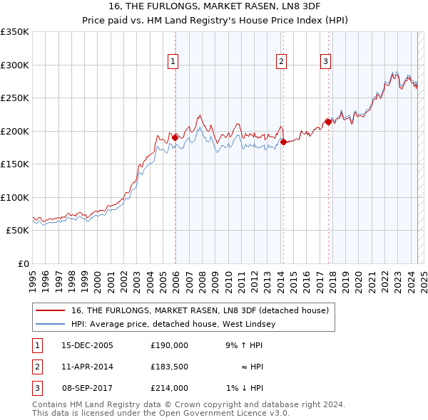 16, THE FURLONGS, MARKET RASEN, LN8 3DF: Price paid vs HM Land Registry's House Price Index