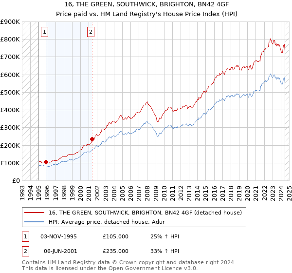 16, THE GREEN, SOUTHWICK, BRIGHTON, BN42 4GF: Price paid vs HM Land Registry's House Price Index