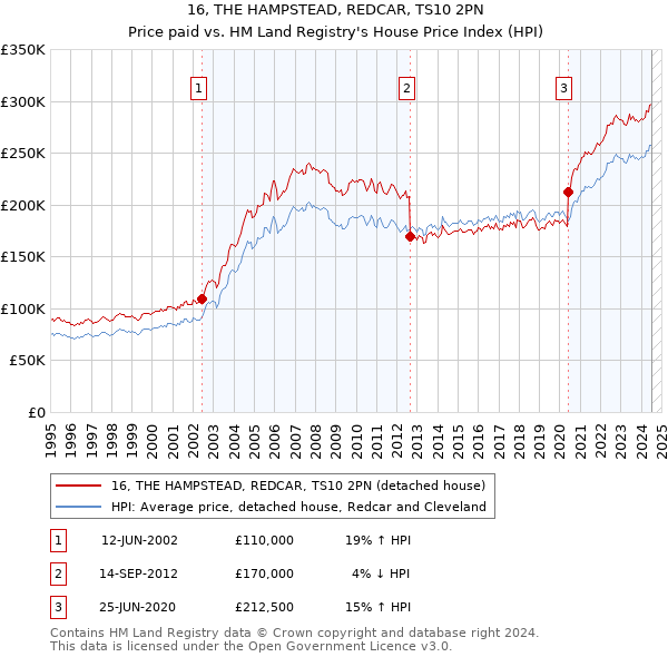 16, THE HAMPSTEAD, REDCAR, TS10 2PN: Price paid vs HM Land Registry's House Price Index