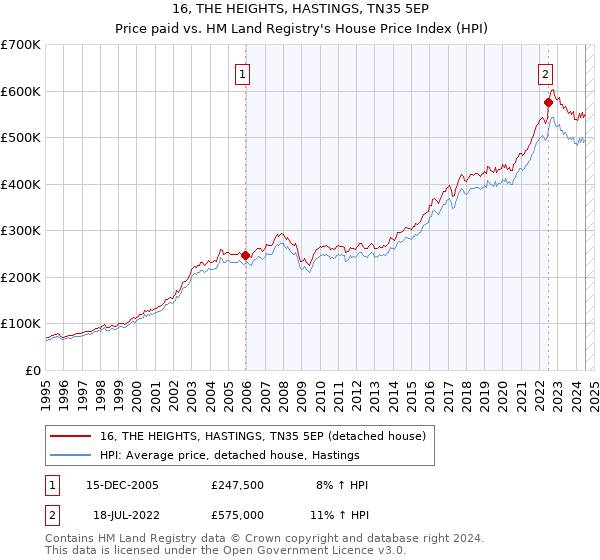 16, THE HEIGHTS, HASTINGS, TN35 5EP: Price paid vs HM Land Registry's House Price Index