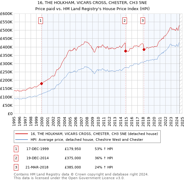 16, THE HOLKHAM, VICARS CROSS, CHESTER, CH3 5NE: Price paid vs HM Land Registry's House Price Index