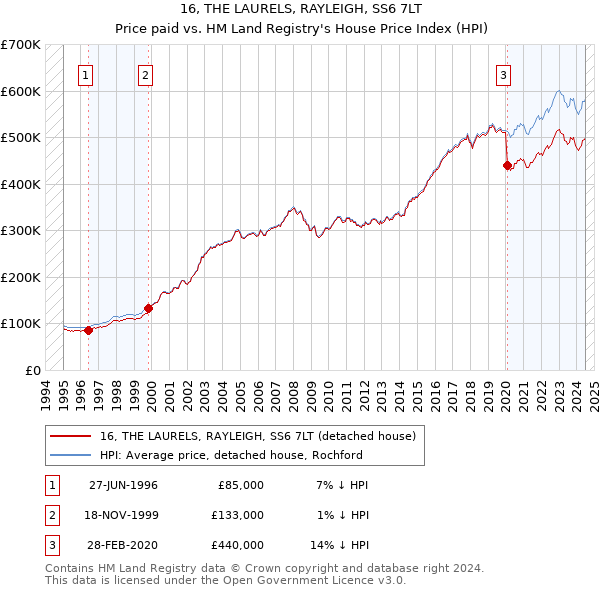 16, THE LAURELS, RAYLEIGH, SS6 7LT: Price paid vs HM Land Registry's House Price Index