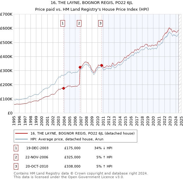 16, THE LAYNE, BOGNOR REGIS, PO22 6JL: Price paid vs HM Land Registry's House Price Index