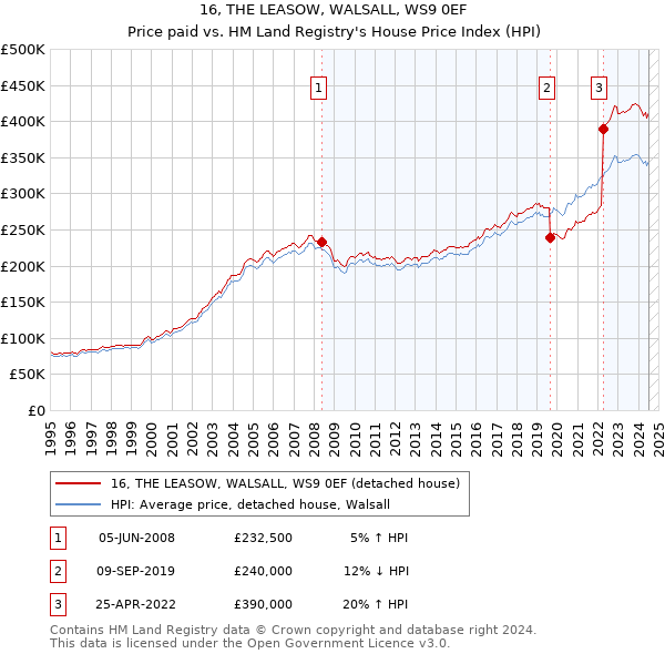 16, THE LEASOW, WALSALL, WS9 0EF: Price paid vs HM Land Registry's House Price Index