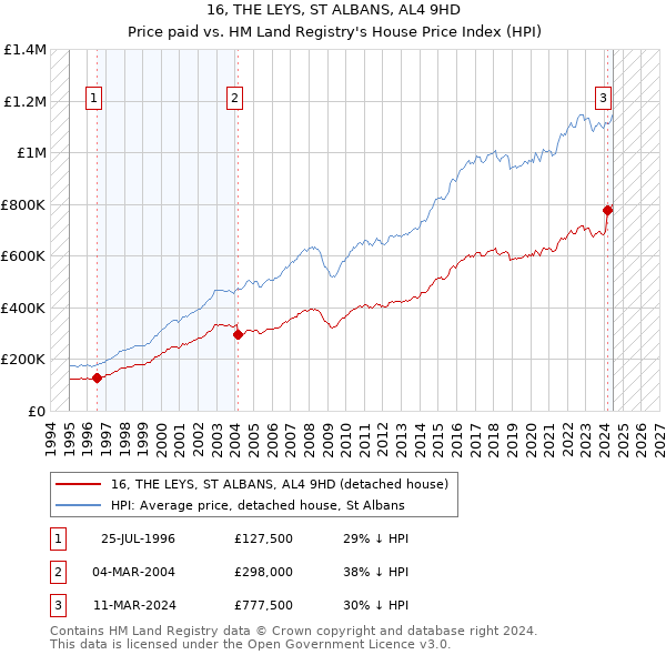 16, THE LEYS, ST ALBANS, AL4 9HD: Price paid vs HM Land Registry's House Price Index