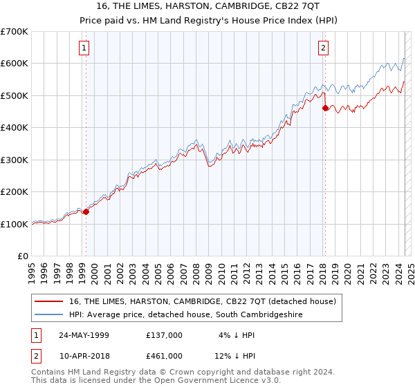 16, THE LIMES, HARSTON, CAMBRIDGE, CB22 7QT: Price paid vs HM Land Registry's House Price Index