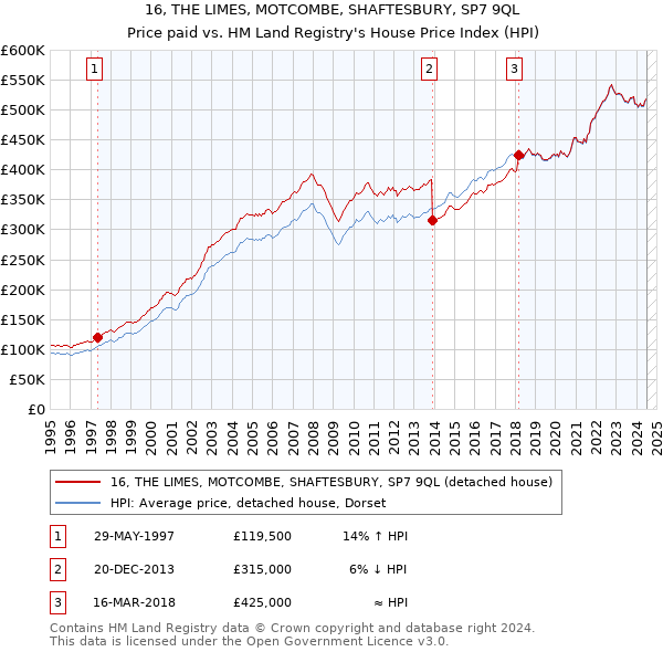 16, THE LIMES, MOTCOMBE, SHAFTESBURY, SP7 9QL: Price paid vs HM Land Registry's House Price Index