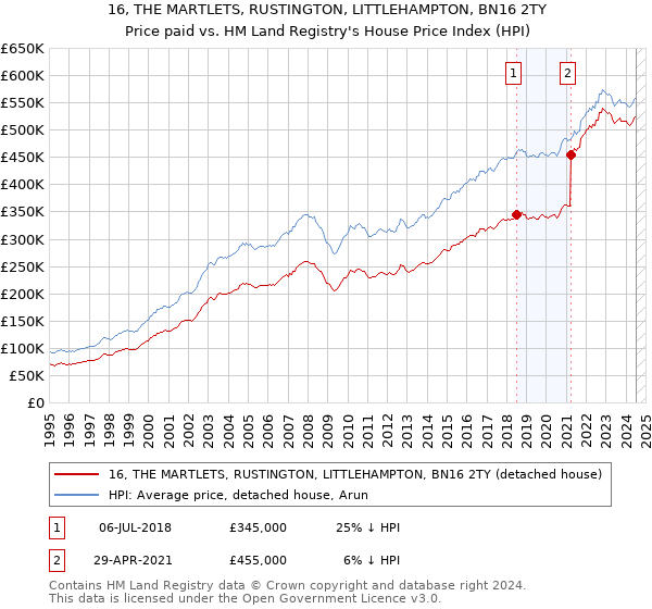 16, THE MARTLETS, RUSTINGTON, LITTLEHAMPTON, BN16 2TY: Price paid vs HM Land Registry's House Price Index