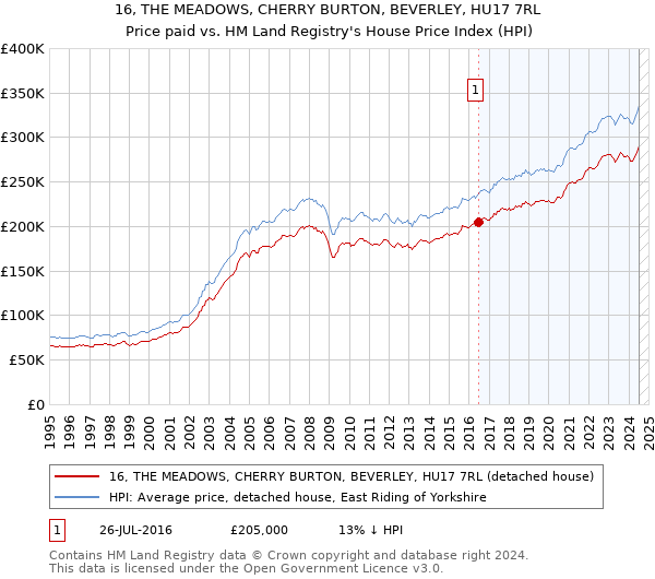 16, THE MEADOWS, CHERRY BURTON, BEVERLEY, HU17 7RL: Price paid vs HM Land Registry's House Price Index