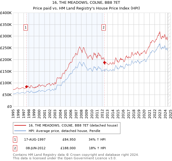 16, THE MEADOWS, COLNE, BB8 7ET: Price paid vs HM Land Registry's House Price Index