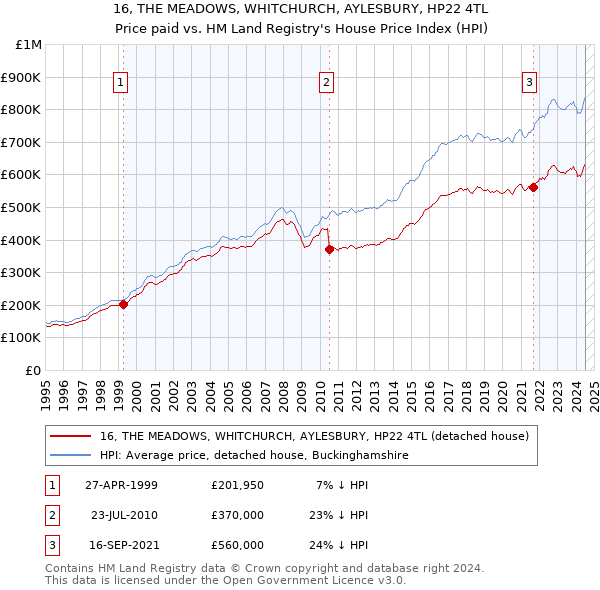 16, THE MEADOWS, WHITCHURCH, AYLESBURY, HP22 4TL: Price paid vs HM Land Registry's House Price Index