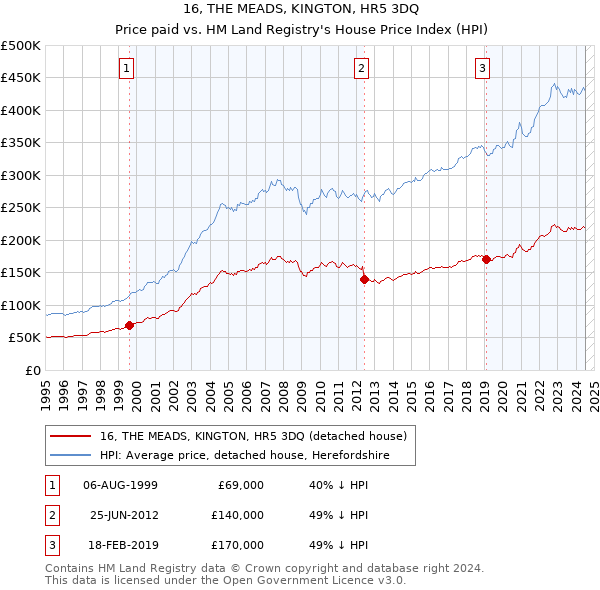 16, THE MEADS, KINGTON, HR5 3DQ: Price paid vs HM Land Registry's House Price Index