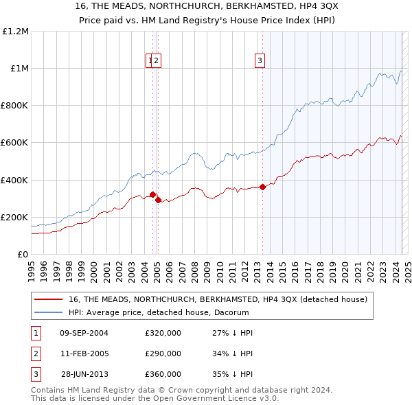 16, THE MEADS, NORTHCHURCH, BERKHAMSTED, HP4 3QX: Price paid vs HM Land Registry's House Price Index