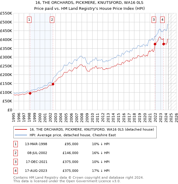 16, THE ORCHARDS, PICKMERE, KNUTSFORD, WA16 0LS: Price paid vs HM Land Registry's House Price Index