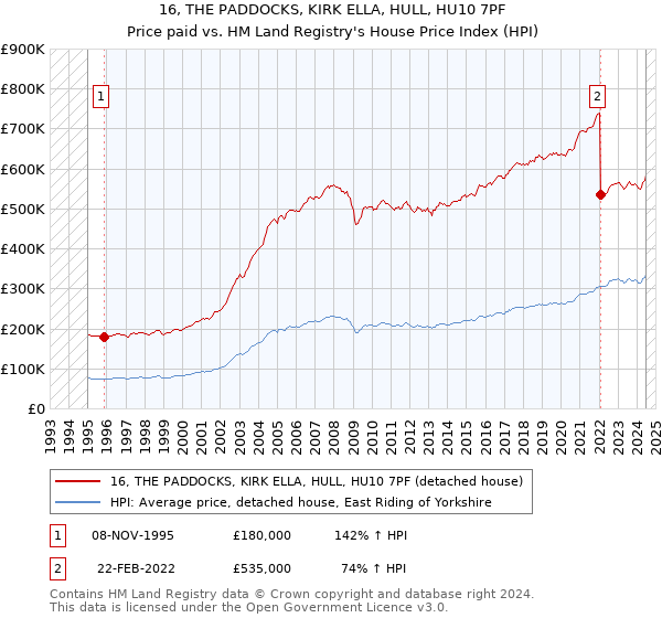 16, THE PADDOCKS, KIRK ELLA, HULL, HU10 7PF: Price paid vs HM Land Registry's House Price Index