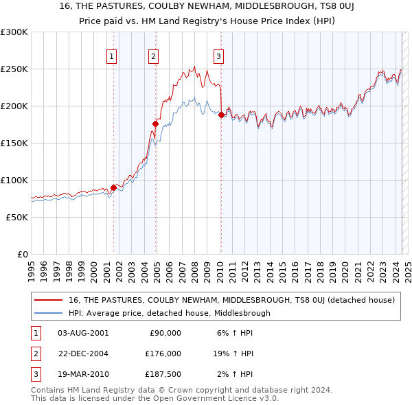 16, THE PASTURES, COULBY NEWHAM, MIDDLESBROUGH, TS8 0UJ: Price paid vs HM Land Registry's House Price Index