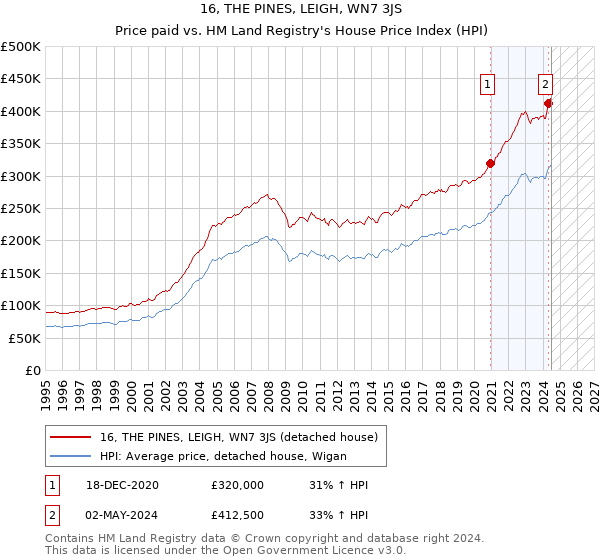 16, THE PINES, LEIGH, WN7 3JS: Price paid vs HM Land Registry's House Price Index