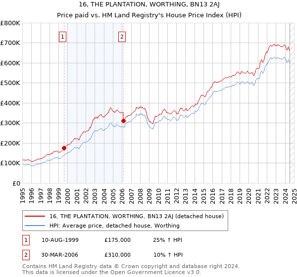 16, THE PLANTATION, WORTHING, BN13 2AJ: Price paid vs HM Land Registry's House Price Index