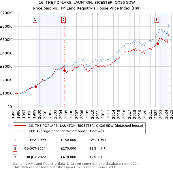 16, THE POPLARS, LAUNTON, BICESTER, OX26 5DW: Price paid vs HM Land Registry's House Price Index