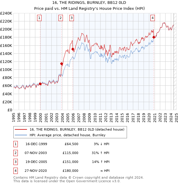 16, THE RIDINGS, BURNLEY, BB12 0LD: Price paid vs HM Land Registry's House Price Index