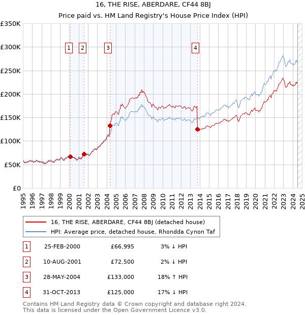 16, THE RISE, ABERDARE, CF44 8BJ: Price paid vs HM Land Registry's House Price Index