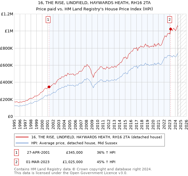 16, THE RISE, LINDFIELD, HAYWARDS HEATH, RH16 2TA: Price paid vs HM Land Registry's House Price Index