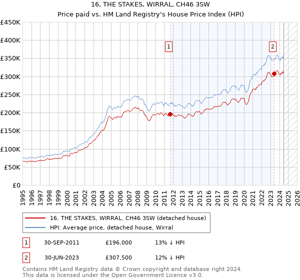 16, THE STAKES, WIRRAL, CH46 3SW: Price paid vs HM Land Registry's House Price Index