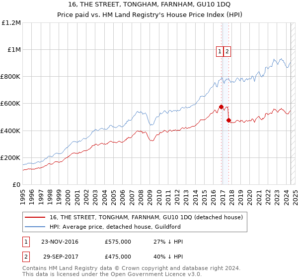 16, THE STREET, TONGHAM, FARNHAM, GU10 1DQ: Price paid vs HM Land Registry's House Price Index