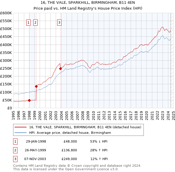 16, THE VALE, SPARKHILL, BIRMINGHAM, B11 4EN: Price paid vs HM Land Registry's House Price Index