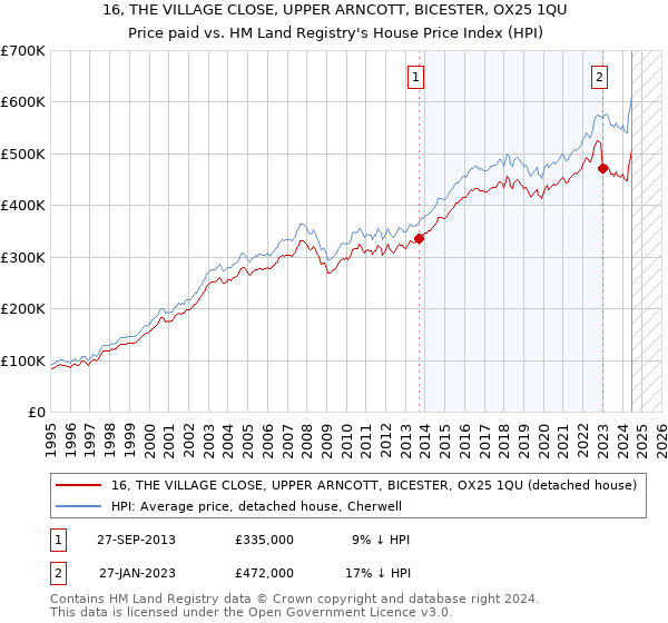 16, THE VILLAGE CLOSE, UPPER ARNCOTT, BICESTER, OX25 1QU: Price paid vs HM Land Registry's House Price Index