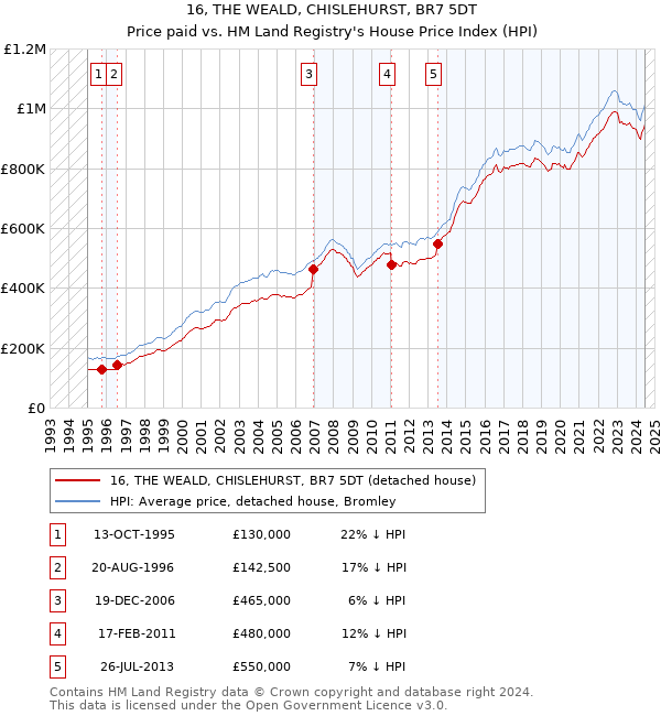 16, THE WEALD, CHISLEHURST, BR7 5DT: Price paid vs HM Land Registry's House Price Index