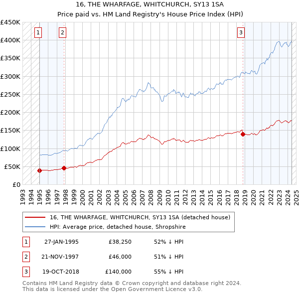 16, THE WHARFAGE, WHITCHURCH, SY13 1SA: Price paid vs HM Land Registry's House Price Index