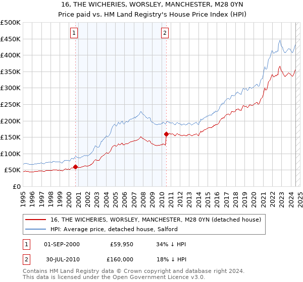 16, THE WICHERIES, WORSLEY, MANCHESTER, M28 0YN: Price paid vs HM Land Registry's House Price Index