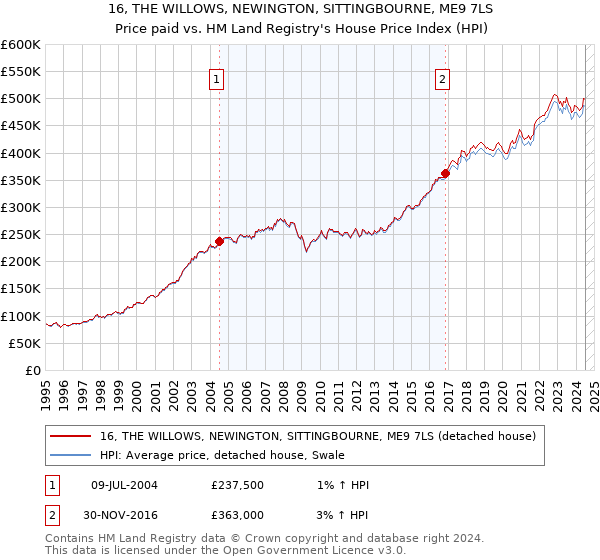 16, THE WILLOWS, NEWINGTON, SITTINGBOURNE, ME9 7LS: Price paid vs HM Land Registry's House Price Index