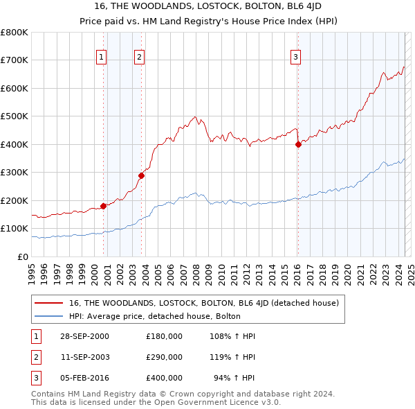 16, THE WOODLANDS, LOSTOCK, BOLTON, BL6 4JD: Price paid vs HM Land Registry's House Price Index