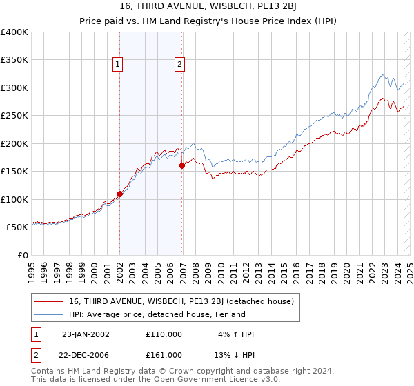 16, THIRD AVENUE, WISBECH, PE13 2BJ: Price paid vs HM Land Registry's House Price Index