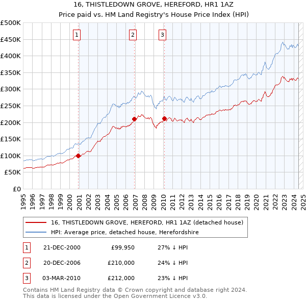 16, THISTLEDOWN GROVE, HEREFORD, HR1 1AZ: Price paid vs HM Land Registry's House Price Index