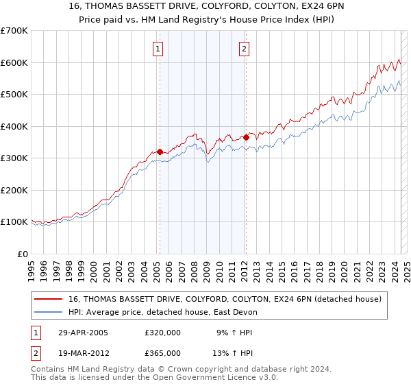 16, THOMAS BASSETT DRIVE, COLYFORD, COLYTON, EX24 6PN: Price paid vs HM Land Registry's House Price Index