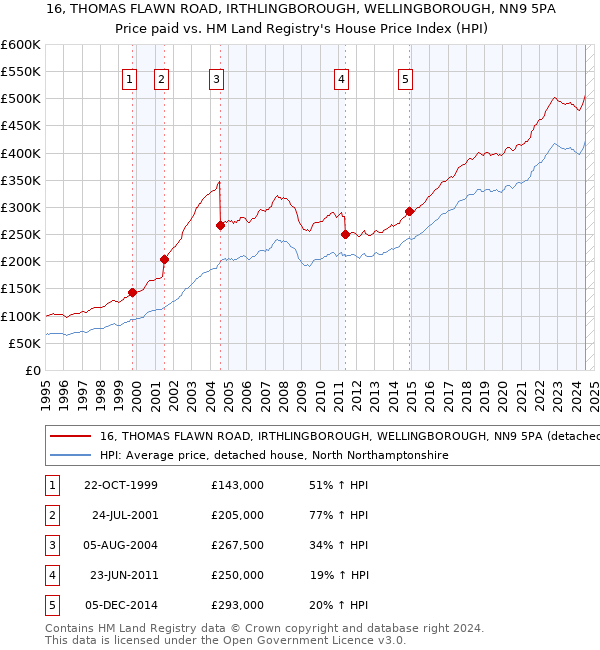 16, THOMAS FLAWN ROAD, IRTHLINGBOROUGH, WELLINGBOROUGH, NN9 5PA: Price paid vs HM Land Registry's House Price Index